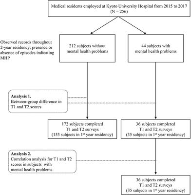 Mental Health Problems and Their Association With Internet Use in Medical Residents